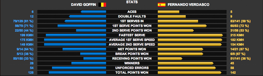 stats Goffin-Verdasco