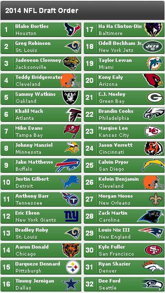 Mock Draft NFL 2014 - Débats Sports